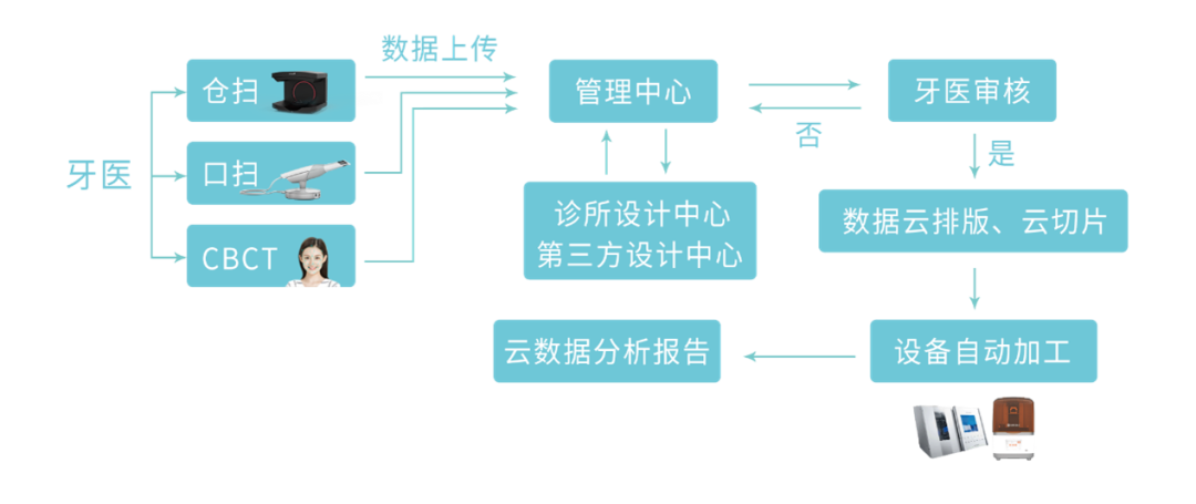 捷易美™齿科AI云系统的全自动流程帮助诊所实现智能化管理