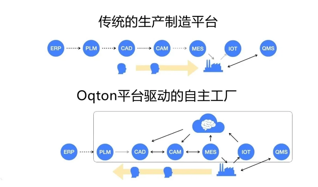 Oqton平台将生产流程中的多项能力集成到一起，打造端到端的生产系统